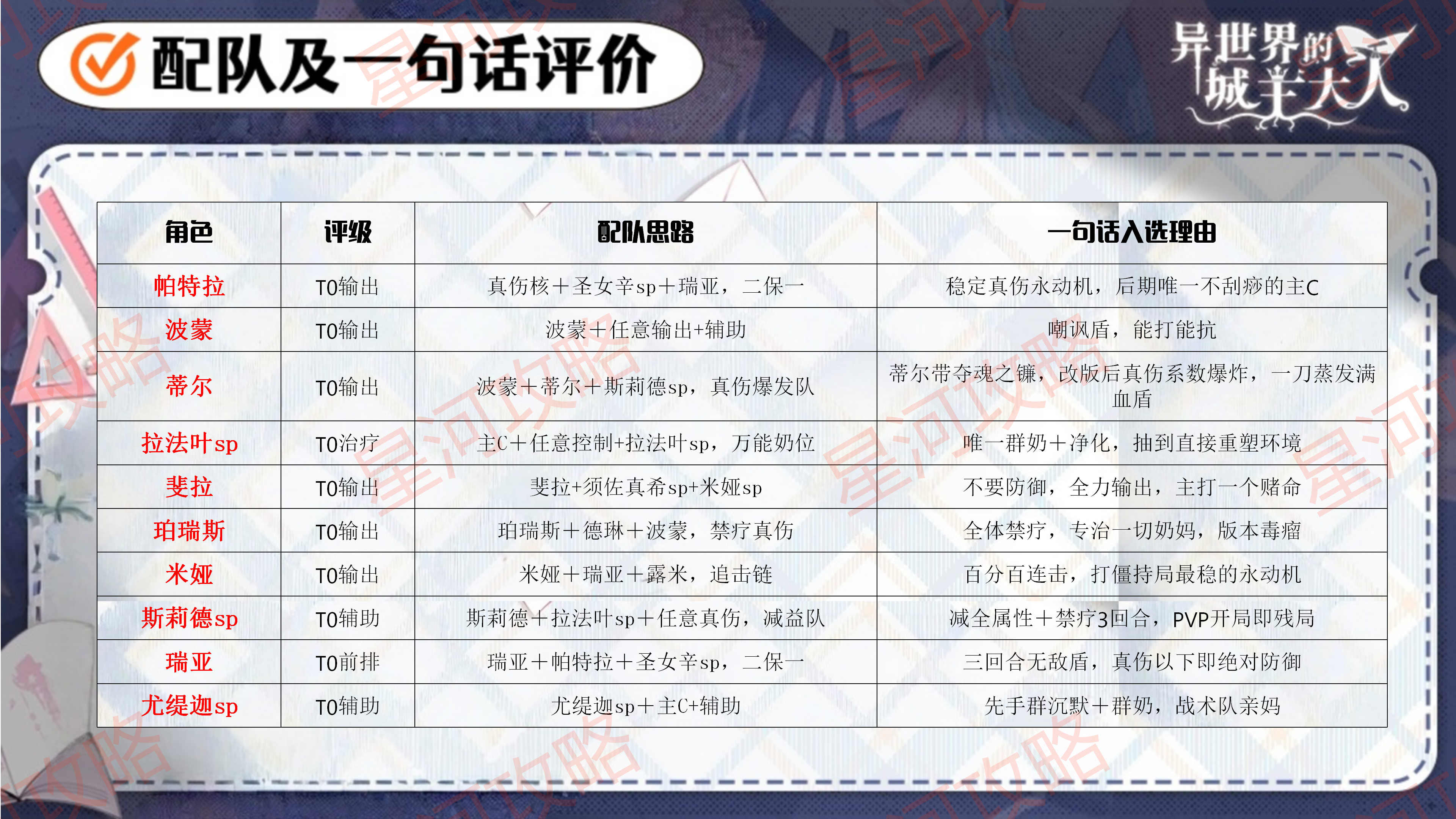 《异世界的城主大人》个人角色强度榜及配队推荐