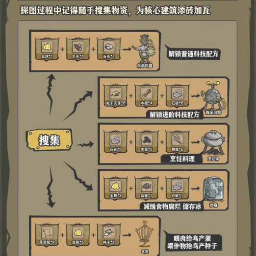 《饥困荒野》秋季生存重点(图3)