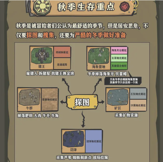 《饥困荒野》秋季生存重点(图2)