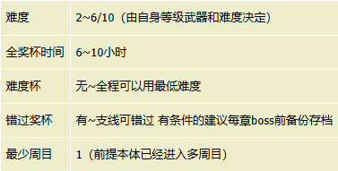 《匹诺曹的谎言》序曲dlc奖杯流程收集攻略分享