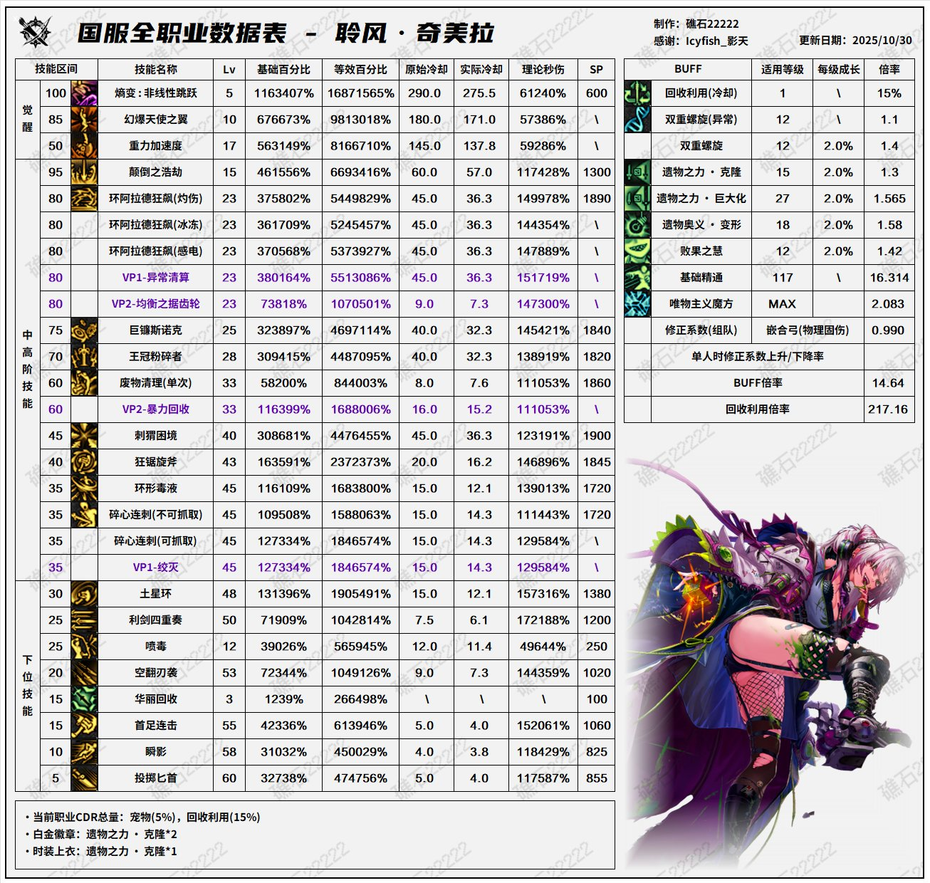 DNF11月职业平衡奇美拉怎么玩