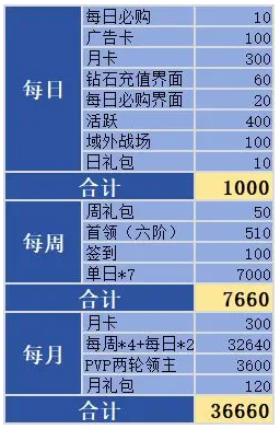 《萌萌塔防》钻石产出图表汇总(图2)