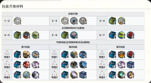 明日方舟凛御银灰专精技能选择推荐2