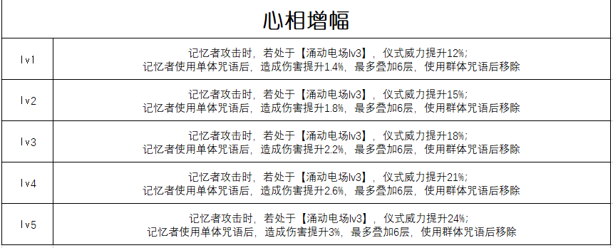 《重返未来：1999》六星心相“生者的苦旅”属性介绍