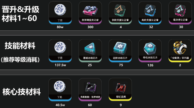 绝区零伊德海莉养成材料一览