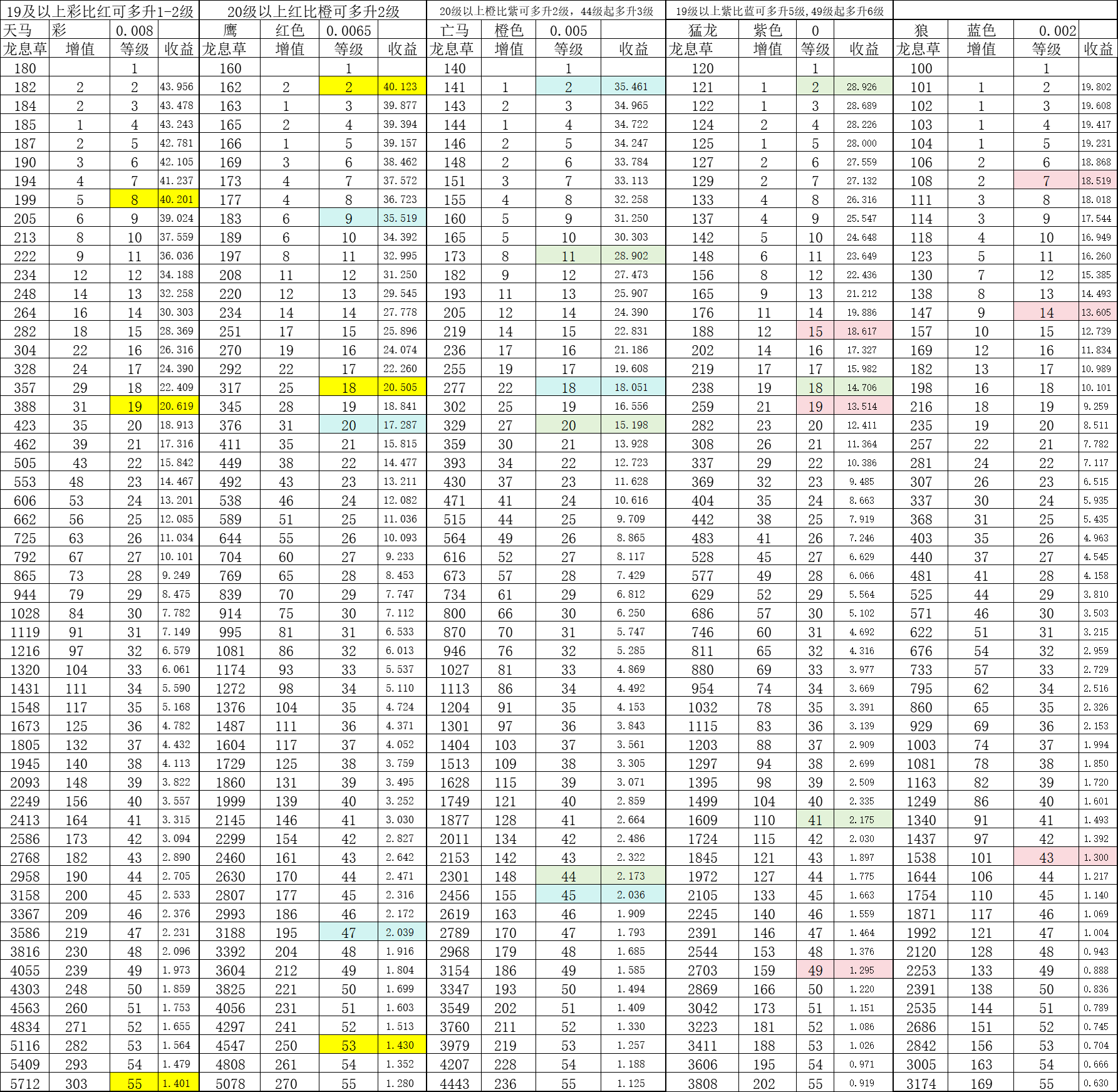 燃烧纪元各品质坐骑使用龙息草升级分配指南