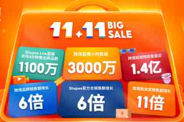 Shopee 11.11大促热力爆棚，Shopee Live直播开场4分钟即售出1100万件商品