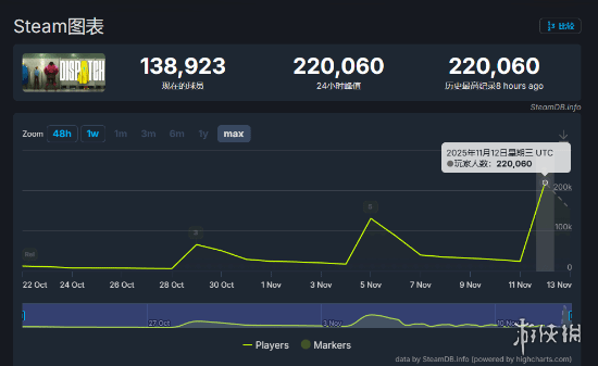 《超英派遣中心》Steam好评率96%！在线人数突破22万(图2)