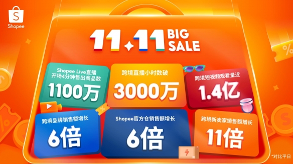 Shopee 11.11大促热力爆棚，Shopee Live直播开场4分钟即售出1100万件商品(图1)