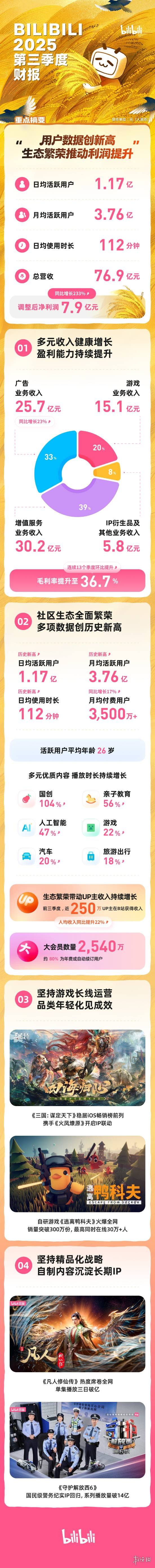 B站财报公开：总营收76.9亿《逃离鸭科夫》爆火亮眼(图2)