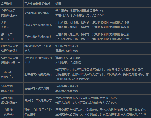 《蕾斯莱莉娅娜的炼金工房》全角色伙伴特性及合成表分享