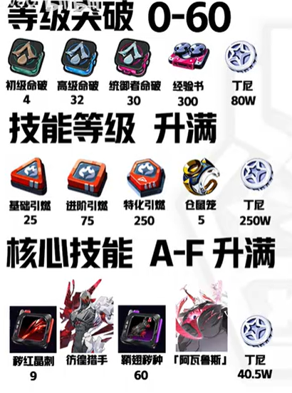 般岳养成材料一览1