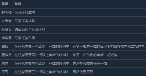 《超英派遣中心》了解成员成就做法介绍