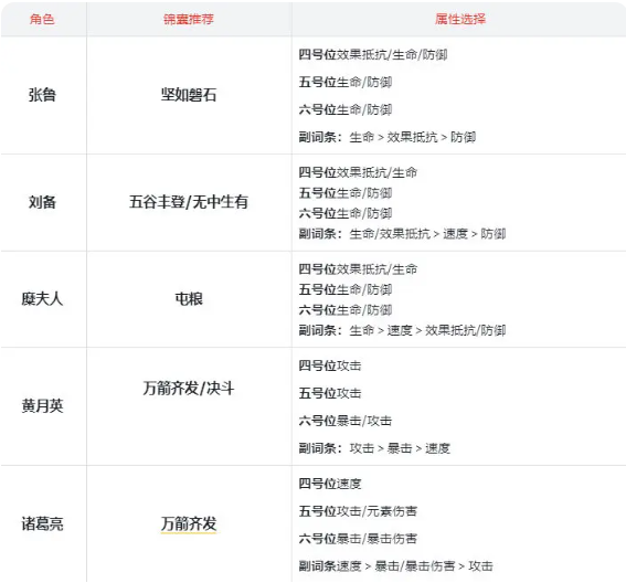 三国杀武将觉醒高级群伤阵容搭配推荐2