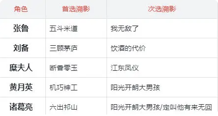 三国杀武将觉醒高级群伤阵容搭配推荐5