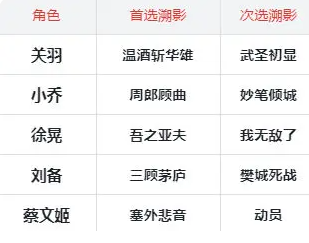 三国杀武将觉醒关羽小乔阵容搭配推荐3