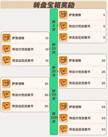 奔奔王国英雄转盘抽取规划4