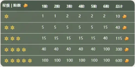 奔奔王国英雄转盘抽取规划3