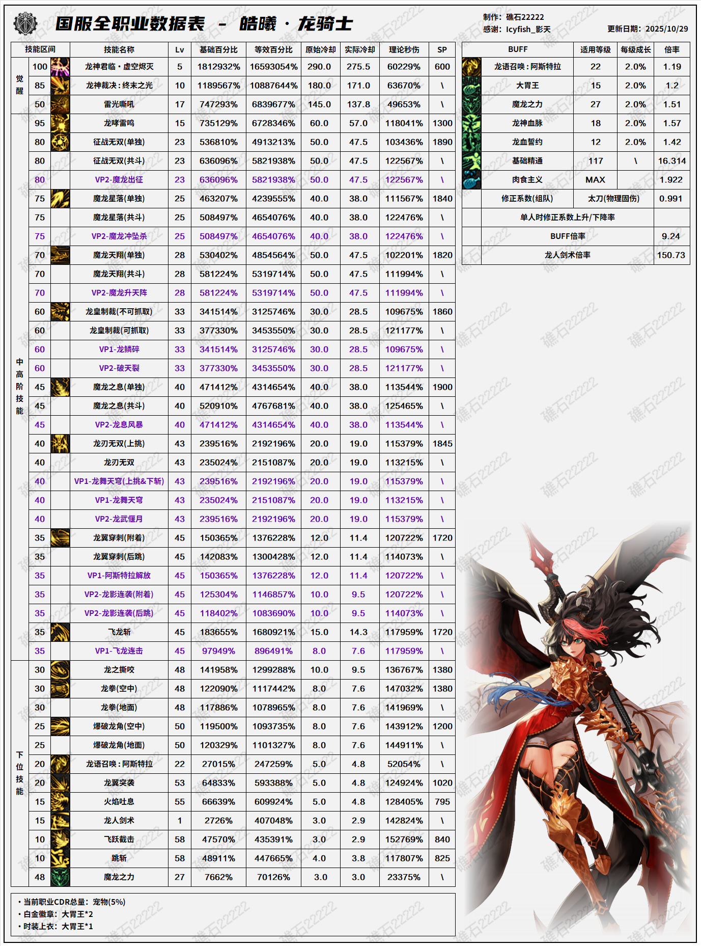 DNF11.26职业改版龙神技能数据表