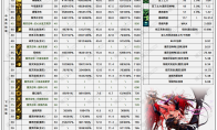 DNF11.26职业改版混沌魔灵技能数据