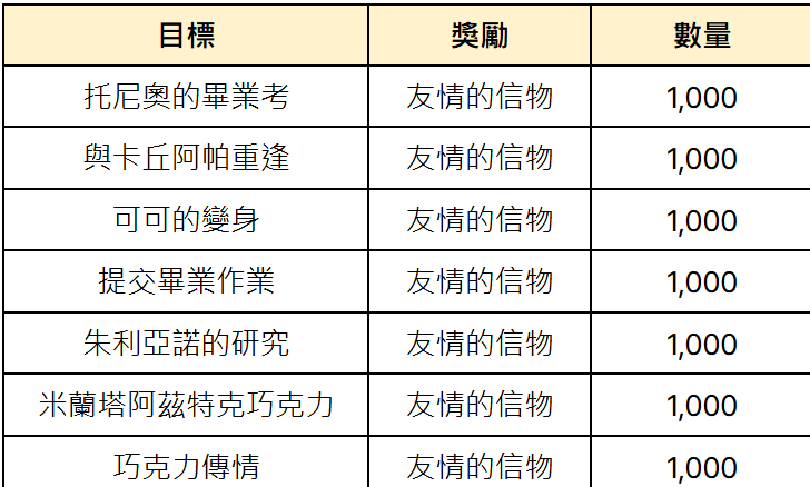 甜蜜巧克力获取攻略3