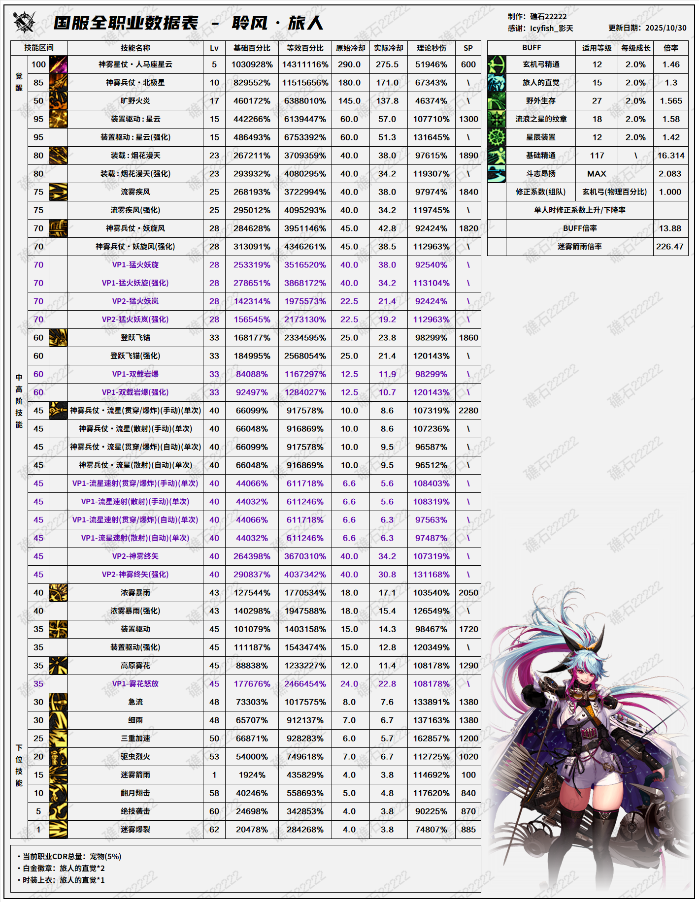 DNF11.26职业改版旅人技能数据表