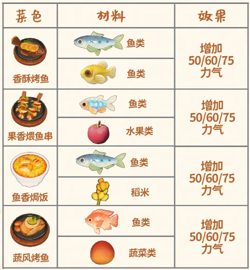 星布谷地食谱配方大全3