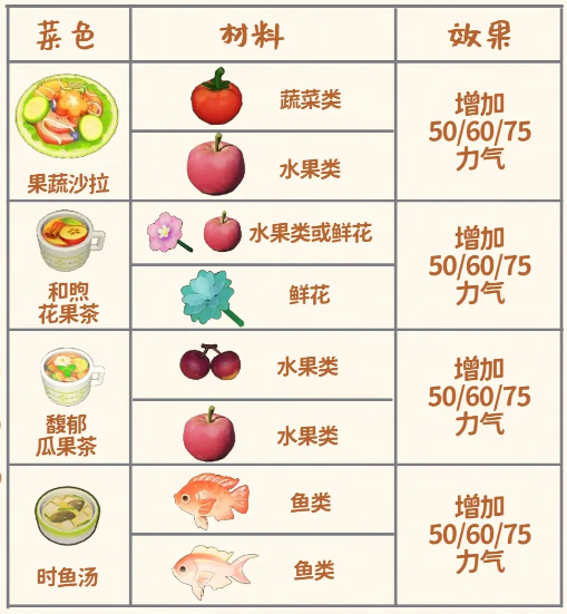 星布谷地食谱配方大全1