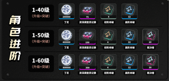 绝区零般岳养成突破材料汇总1