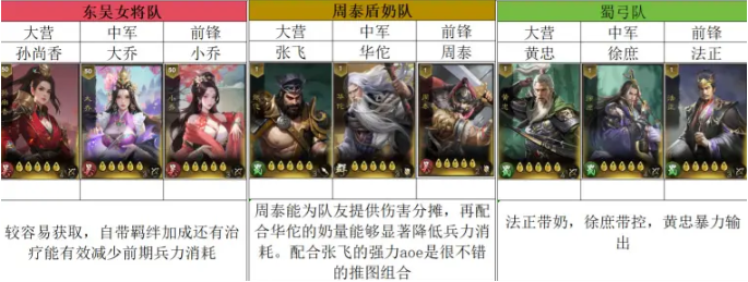 三国乱世霸王强力开荒阵容搭配推荐1