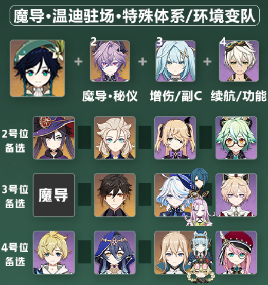 原神6.2温迪阵容搭配攻略2