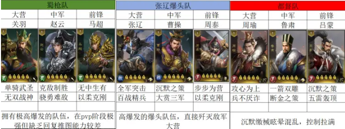 三国乱世霸王强力开荒阵容搭配推荐2