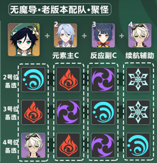 原神6.2温迪阵容搭配攻略3