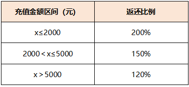 《闪之轨迹：北方战役》启程测试充值返利规则