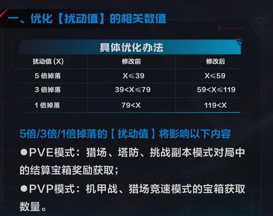 《逆战：未来》扰动值数据介绍