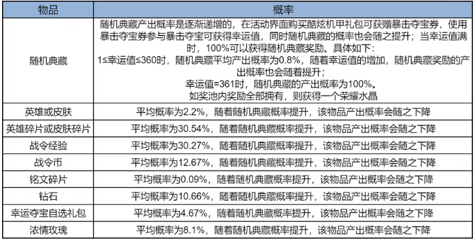 王者荣耀暴击夺宝活动玩法介绍2