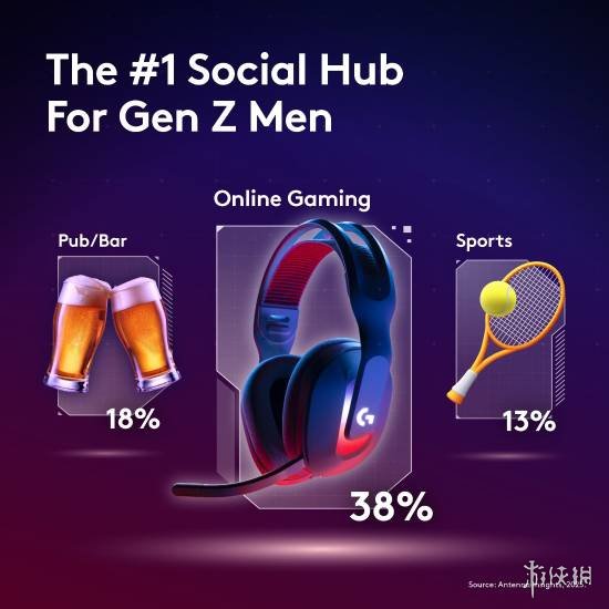 年轻男性集体蒸发？研究：线下社交正被线上游戏取代(图2)