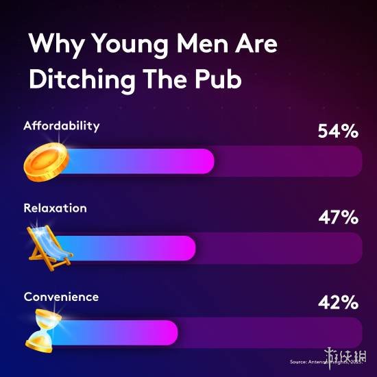 年轻男性集体蒸发？研究：线下社交正被线上游戏取代(图1)