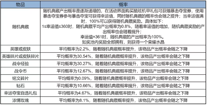王者荣耀暴击夺宝保底机制级概率分析2