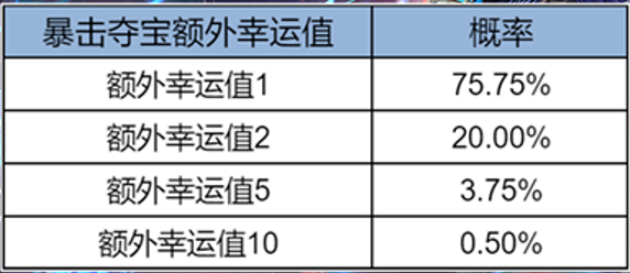 王者荣耀暴击夺宝保底机制级概率分析3