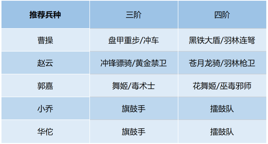 《卧龙吟2》赵云阵容推荐
