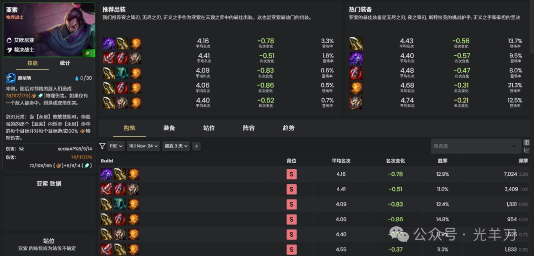 云顶之弈s16亚索装备推荐(图1)