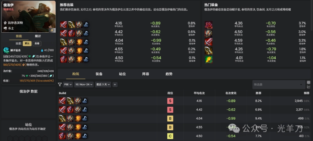 云顶之弈s16俄洛伊装备推荐(图1)