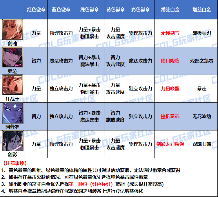 DNF2026狂战白金徽章选择