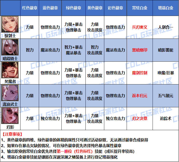 DNF2026剑宗白金徽章选择