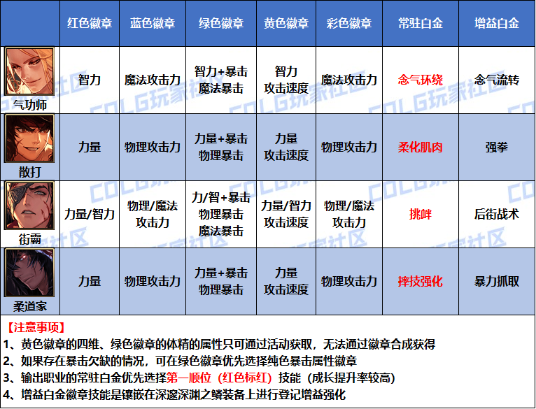 DNF2026男柔道白金徽章选择