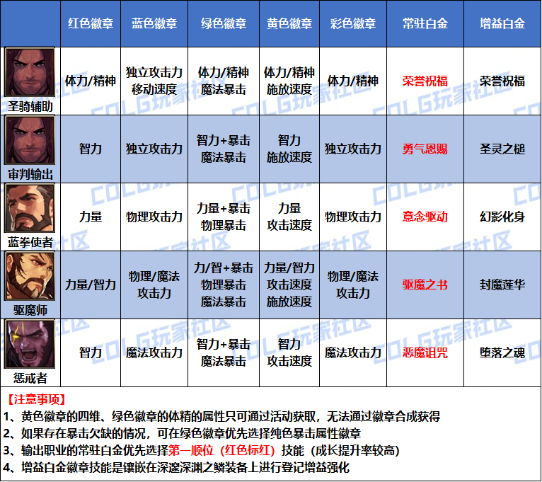 DNF2026奶爸白金徽章选择