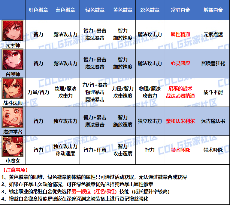 DNF2026魔道白金徽章选择