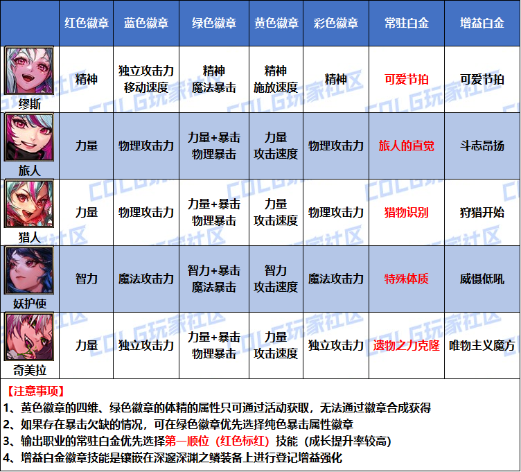 DNF2026妖护使白金徽章选择