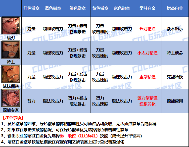 DNF2026暗刃白金徽章选择